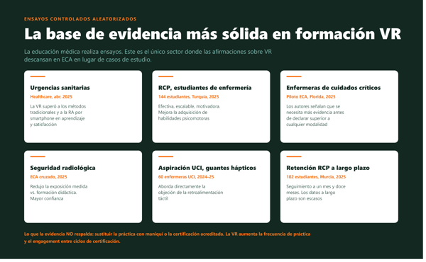 Diapositiva 'La base de evidencia más sólida en formación VR' con seis tarjetas de ensayos ECA sobre resultados en formación sanitaria, RCP y seguridad.