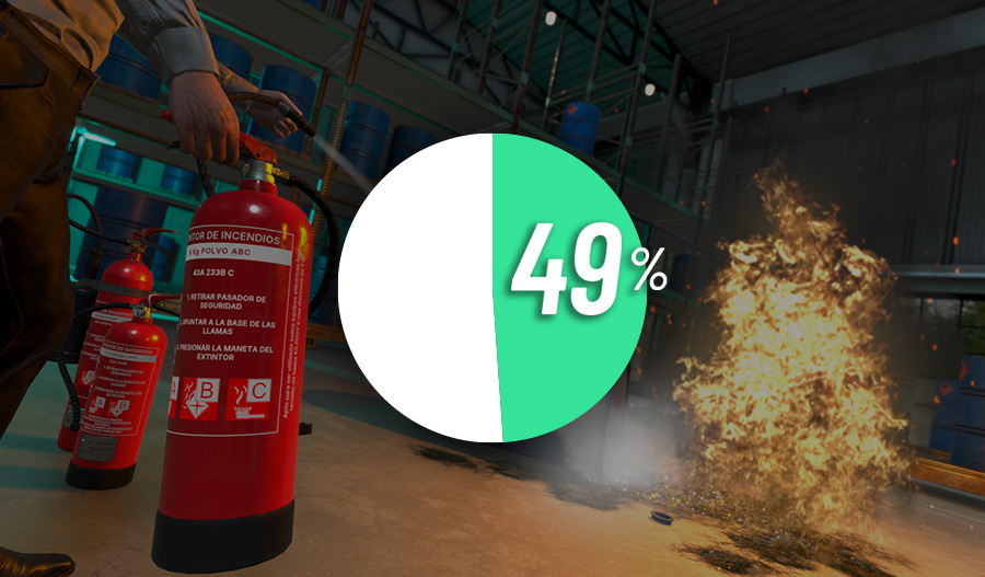 Errors when tackling fires in 49% of VR